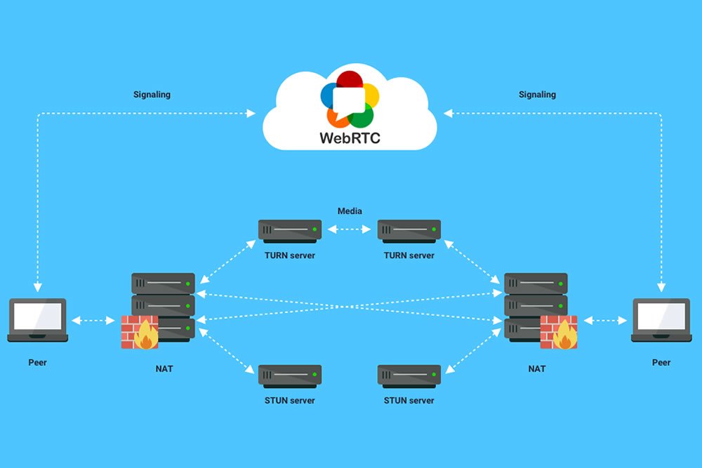 WebRTC Solutions